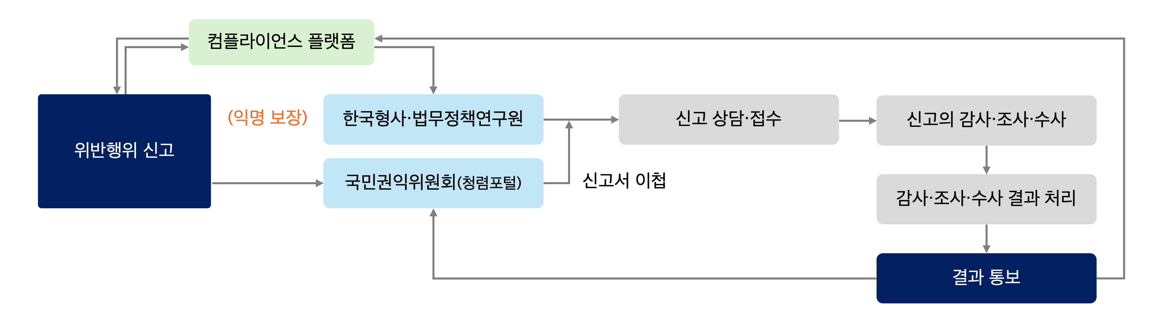 부패·공익신고 신고접수 및 처리 절차
위반행위 신고를 하면 컴플라이언스 플랫폼에서 한국형사법무정책연구원으로 보냅니다. 
이곳에서 신고상담 접수를 하며, 신고의 감사 조사 수사를 진해애 감사 조사 수사 결과 처리를 하여 결과 통보를 합니다.
결과통보는 국민권익위원회(청렴포탈로)합니다.
국민권익위원회에서 신고서 이첩을 한국형사법무정책연구원으로 할수 있습니다.
컴플라이언스플랫폼에서 위반행위를 국민권익위원회에 신고할 수 있습니다.
모든 과정은 익명보장됩니다.