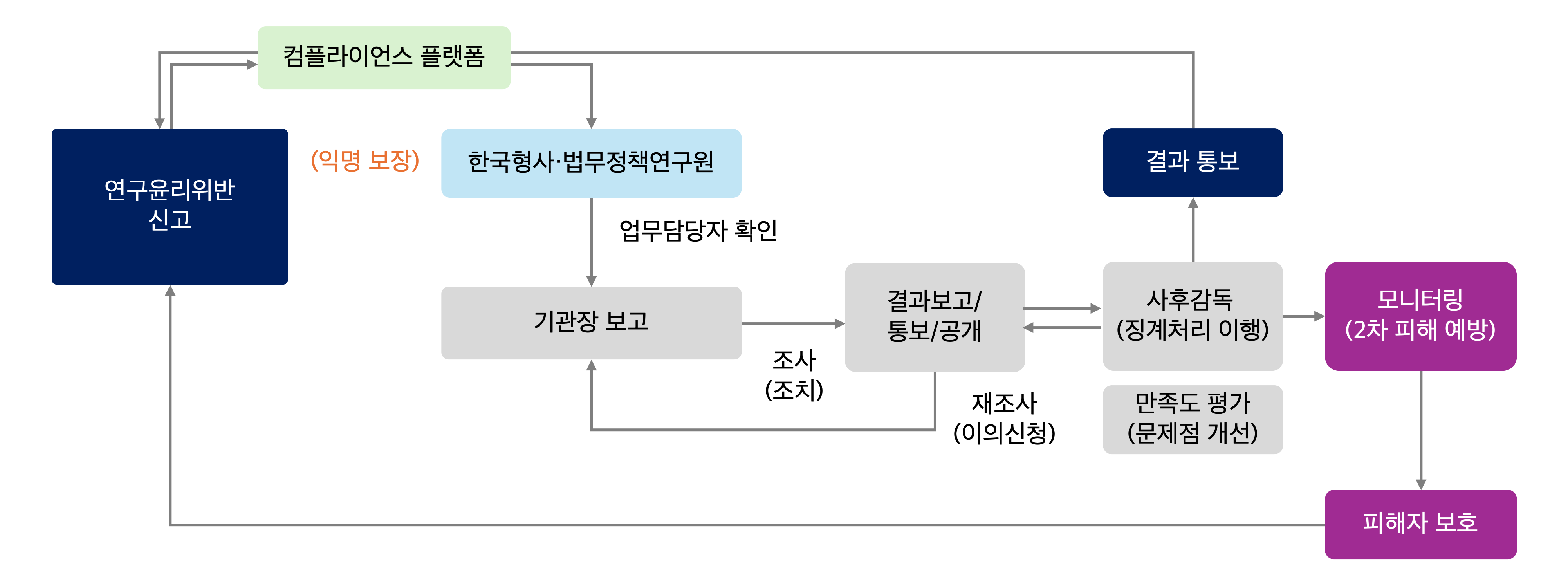 갑질피해 및 직장 내 괴롭힘 신고접수 및 처리 절차

연구윤리위반 신고를 컴플라이언스 플랫폼에 합니다.
컴플라이언스 플랫폼에서도 할수 있습니다.
한국형사법무정책연구원에서 업무담당자가 확인 후 기관장에 보고 합니다. 
그 후 조사(조치)가 이루어지며 결과보고/통보/공개 합니다. 재조사(이의신청)할 수 있습니다.
사후감독(징계처리이행) 후 경과 통보 합니다.
모니터링(2차 피해 예방)과 피해자 보호도 합니다.
사후감독시 만족도평가(문제점 개선)을 합니다.

모든 과정은 익명보장됩니다.