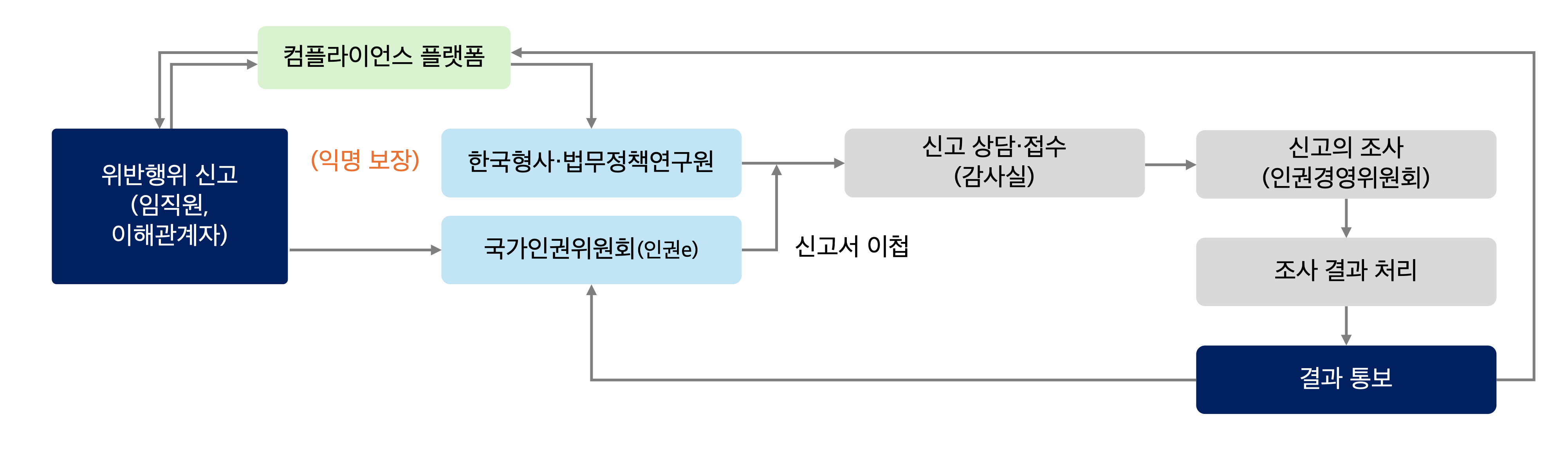 인권침해 신고접수 및 처리 절차

위반행위 신고(임직원, 이해관계자)를 컴플라이언스 플랫폼에, 혹은 국가인권위원회(인권e)에 합니다.

컴플라이언스 플랫폼에서는 한국형사법무정책연구원에 보고합니다.
국가인권위원회 도 신고서 이첩을 한국형사법무정책연구원에 합니다.
신고상담 및 접수(감사실)에서 진행 후 
신고의 조사(인권경영위원회)에서 진행합니다.
조사결과 처리 후 결과 통보 합니다.
플랫폼과 국가인권위원회 통보합니다.

모든 과정은 익명보장됩니다.