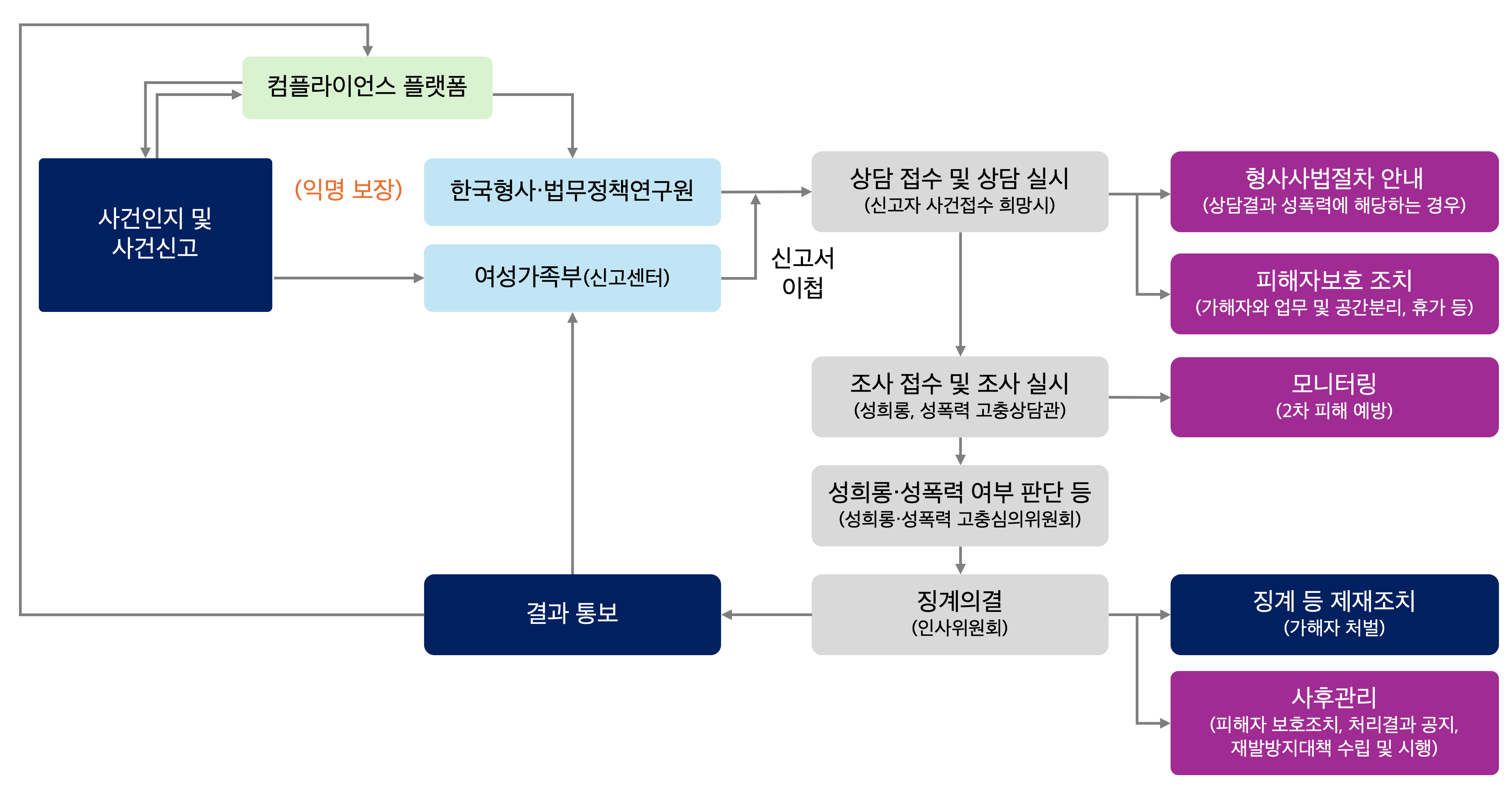성희롱·성폭력 신고접수 및 처리 절차

사건인지 및 사건신고를 여성가족부(신고센터)에 합니다.
컴플라이언스 플랫폼에서도 한국형사법무정책연구원으로 할수 있습니다.
여가부는 신고서 이첩을 합니다.
한국형사법무정책연구원에서 상담접수 및 상담실시를 합니다.
이과정에서 형사사법절차안내(상담결과 성폭력에 해당하는 경우), 피해자 보호조치(가해자와 업무 및 공간분리, 휴가 등)를 할수 있습니다.
조사접수 및 조사실시(성희롱, 성폭력 고충상담관) 중 모니터링(2차 피해 예방)이 진행됩니다.
성희롱 성폭력 여부 판단 등 (성희롱 성폭력 고충심의위원회) 이 진행되고 징계의결(인사의원회) 이 실행됩니다. 결과통보는 여가부, 컴플라이언스 플랫폼에 됩니다.

징계의결 후 징계 등 제대조치(가해자 처벌), 사후관리(피해자 보호조치, 처리결과 공지, 재발방지대책 수립 및 시행) 이 진행됩니다.


모든 과정은 익명보장됩니다.
