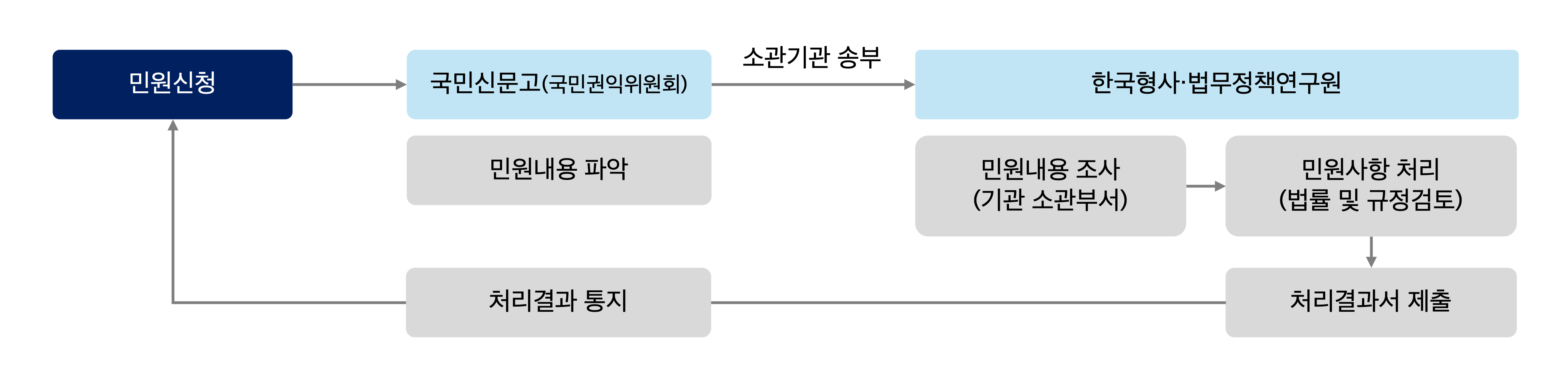 민원 처리절차
민원신청 -국민신문고(국민권익위원회)- 소관기관 송부- 한국형사법무정책연구원
국민신문고에서 하는일 : 민원내용 파악.
한국형사법무정책연구원에서 하는일.
민원내용 조사(기관 소관부서) - 민원사항 처리(법률 및 규정검토) - 처리결과서 제출 하면
국민신문고에서 처리결과 통지를 한다.